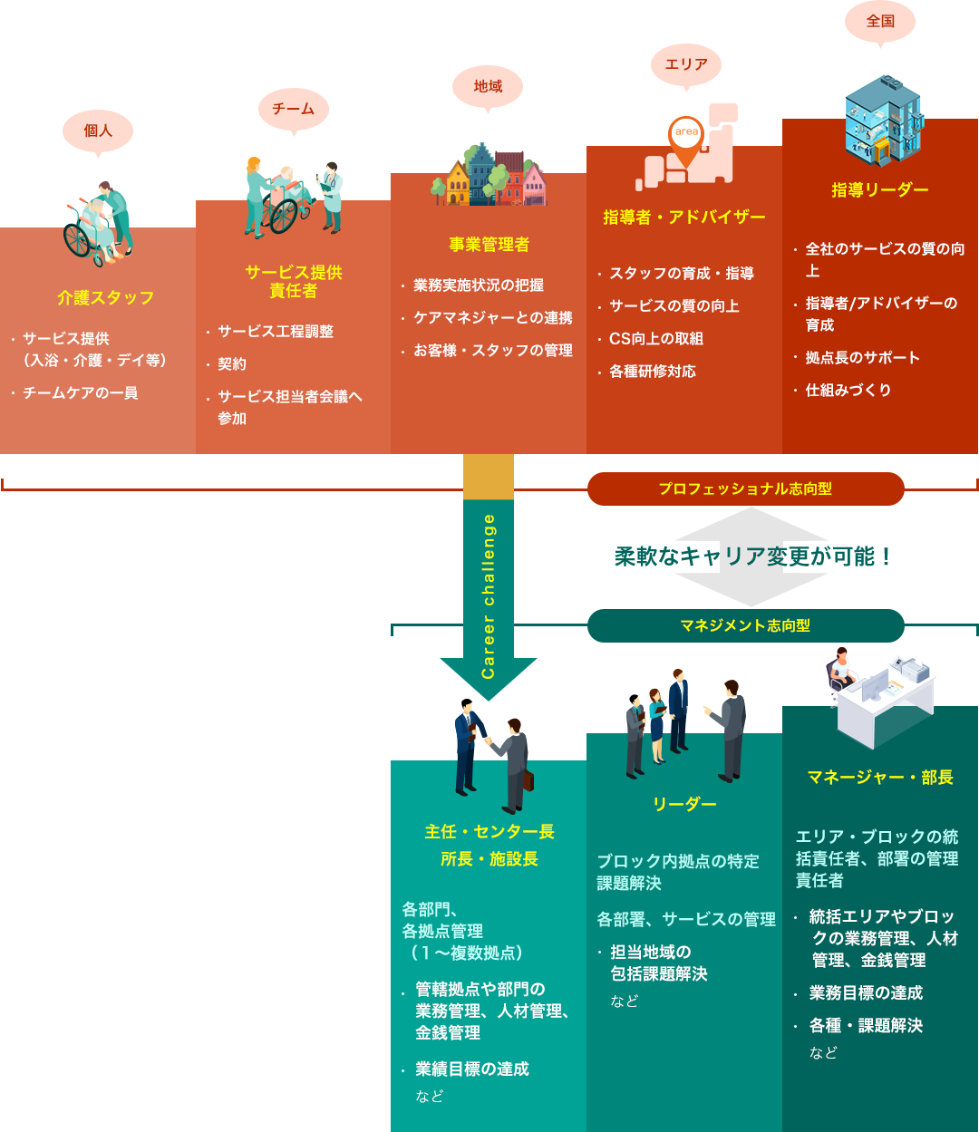 キャリアの方向性