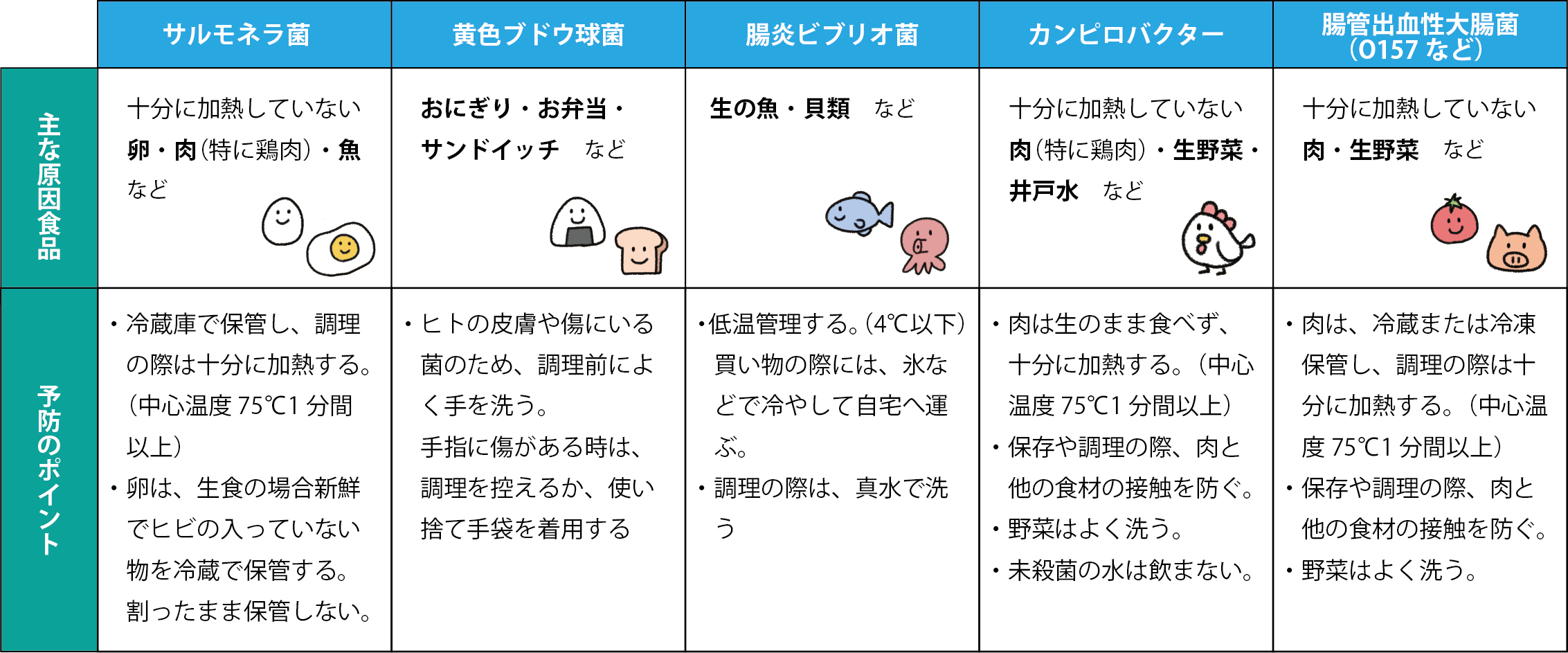 食中毒にご注意ください! | アースサポート株式会社